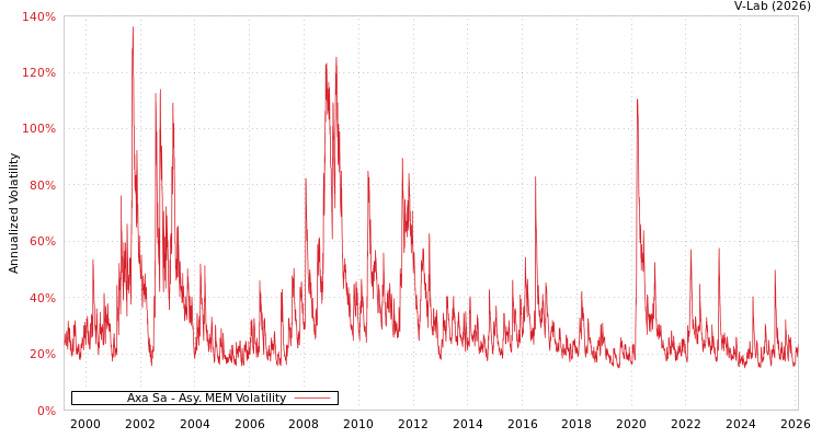 graph of Axa Sa AMEM