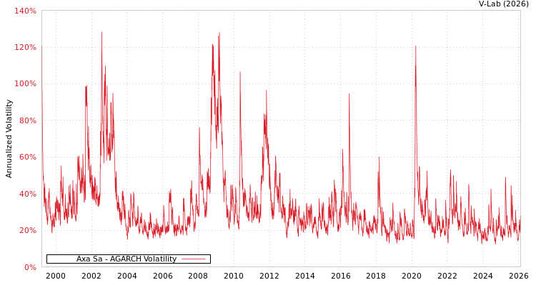 graph of Axa Sa AGARCH