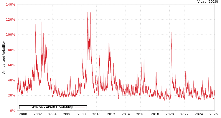 graph of Axa Sa APARCH