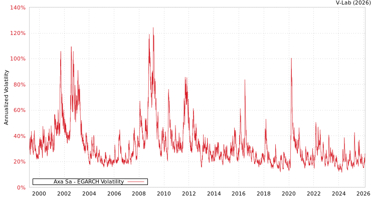 graph of Axa Sa EGARCH