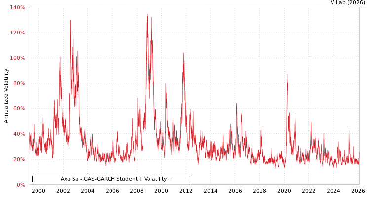 graph of Axa Sa GAS-GARCH-T
