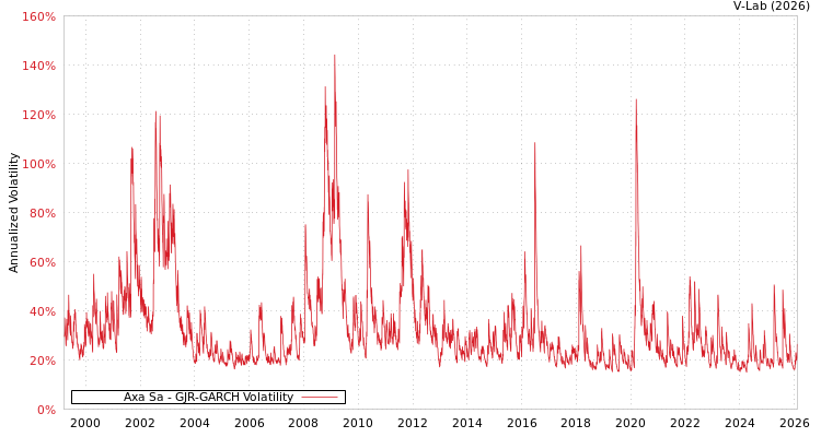 graph of Axa Sa GJR-GARCH