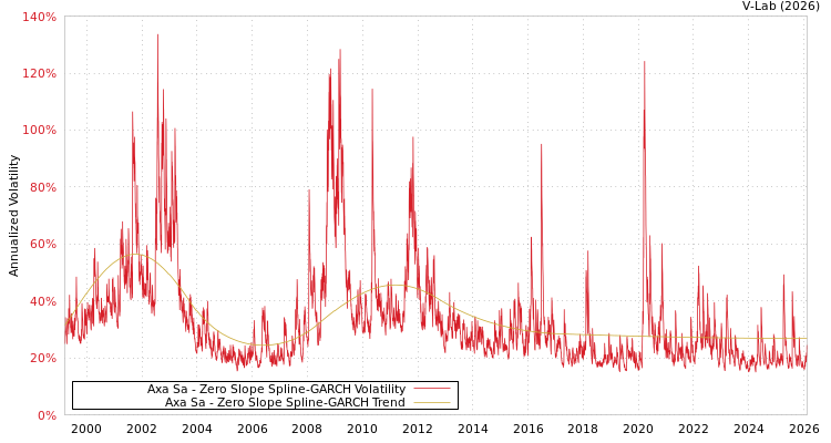 graph of Axa Sa S0GARCH