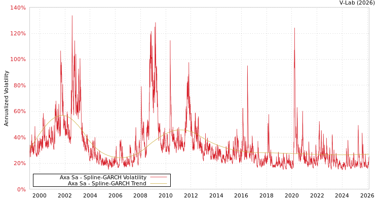 graph of Axa Sa SGARCH