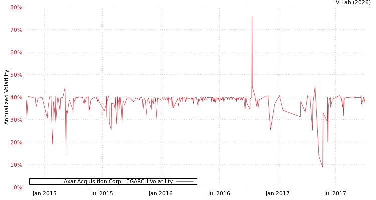 graph of Axar Acquisition Corp EGARCH