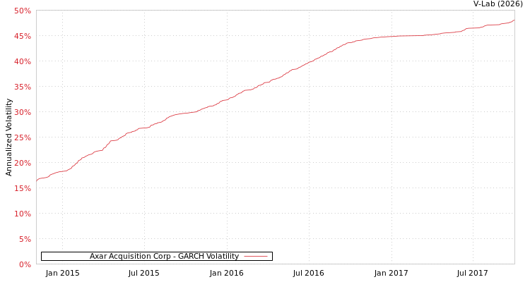 graph of Axar Acquisition Corp GARCH