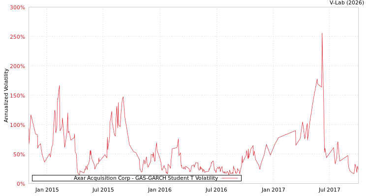 graph of Axar Acquisition Corp GAS-GARCH-T