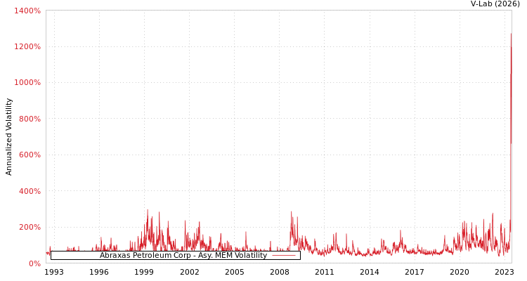 graph of Abraxas Petroleum Corp AMEM