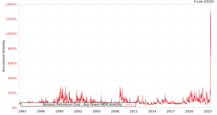 graph of Abraxas Petroleum Corp APMEM