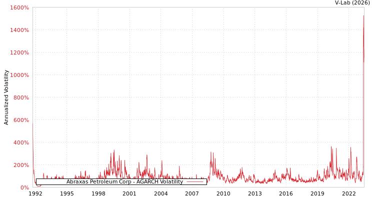graph of Abraxas Petroleum Corp AGARCH