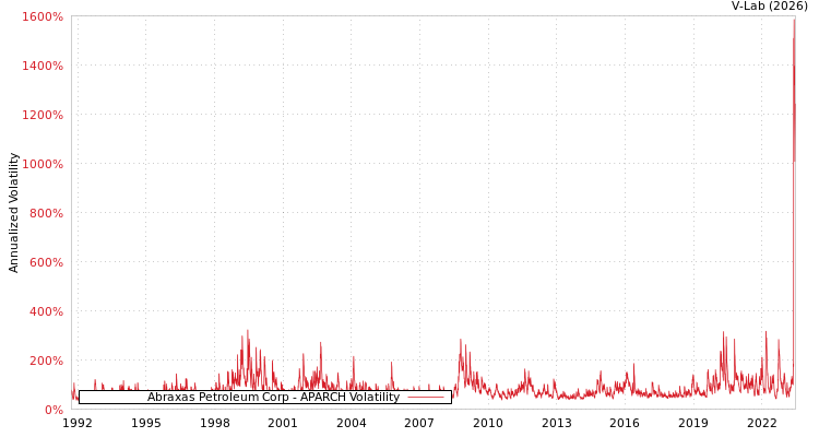 graph of Abraxas Petroleum Corp APARCH