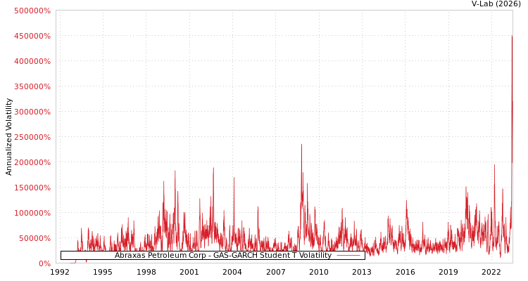 graph of Abraxas Petroleum Corp GAS-GARCH-T