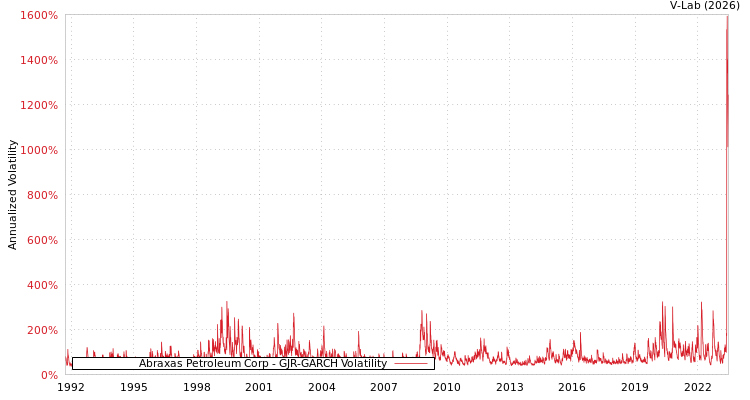 graph of Abraxas Petroleum Corp GJR-GARCH