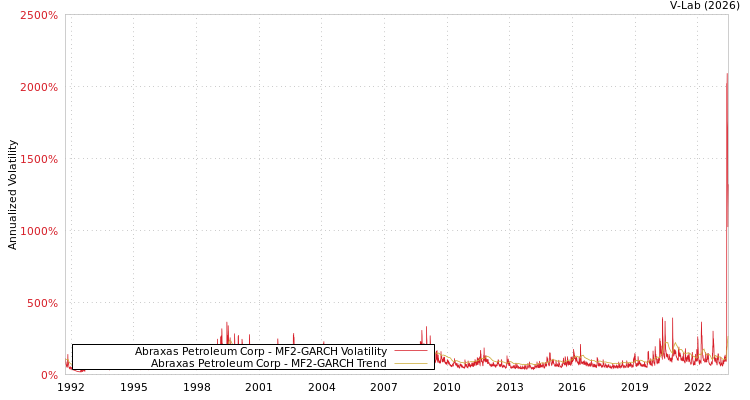 graph of Abraxas Petroleum Corp MF2-GARCH