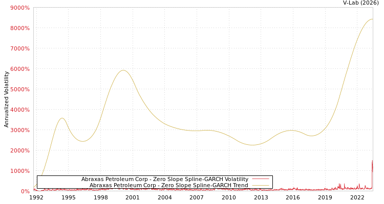 graph of Abraxas Petroleum Corp S0GARCH
