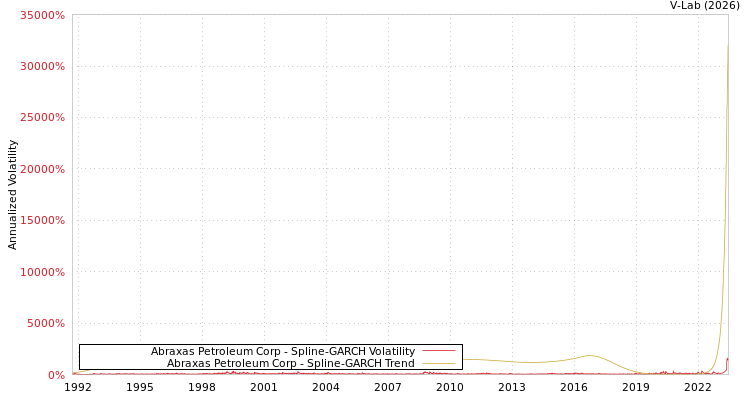 graph of Abraxas Petroleum Corp SGARCH