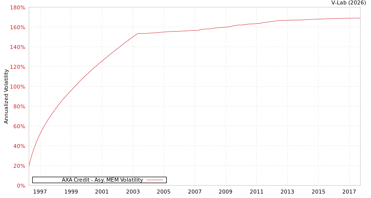 graph of AXA Credit AMEM