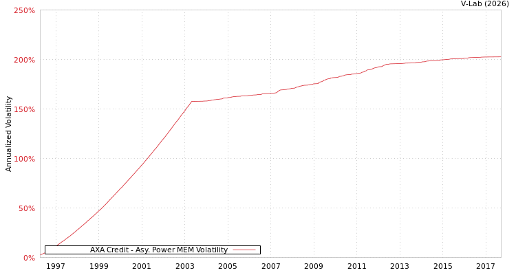 graph of AXA Credit APMEM