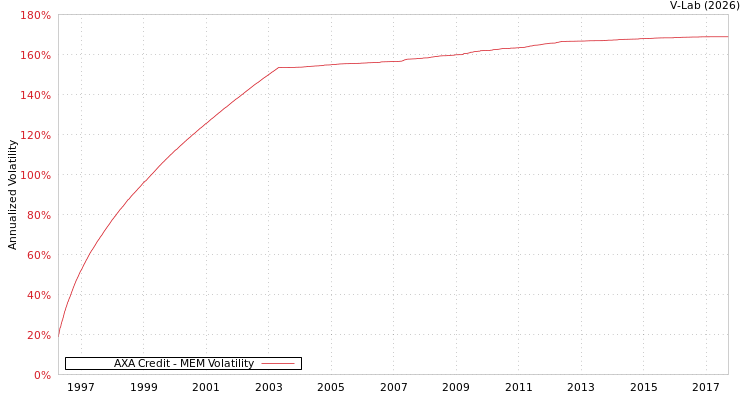 graph of AXA Credit MEM