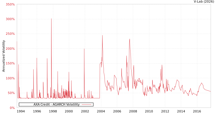 graph of AXA Credit AGARCH