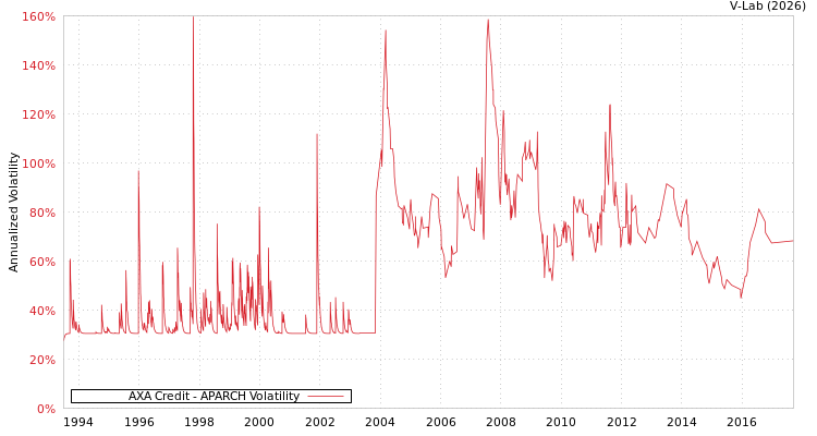 graph of AXA Credit APARCH