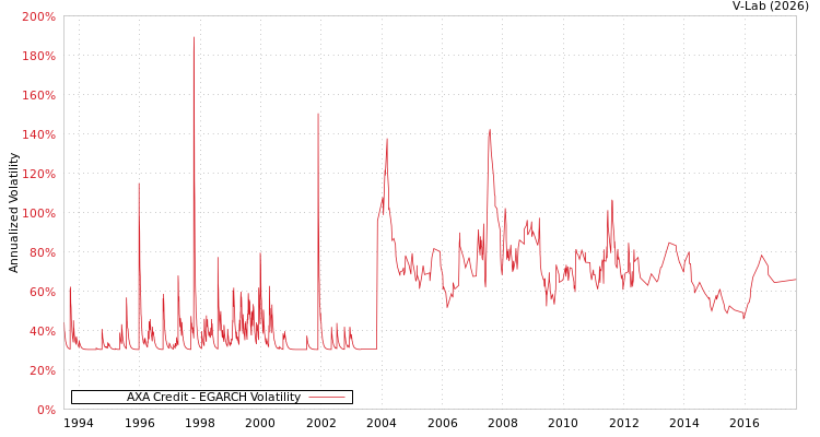 graph of AXA Credit EGARCH