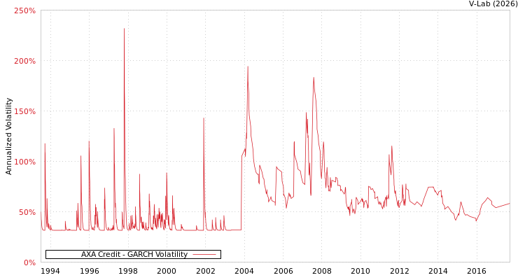 graph of AXA Credit GARCH