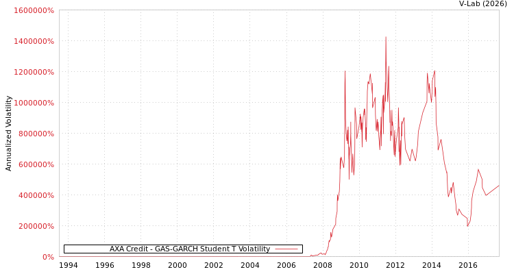 graph of AXA Credit GAS-GARCH-T