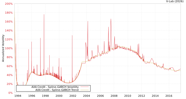 graph of AXA Credit SGARCH