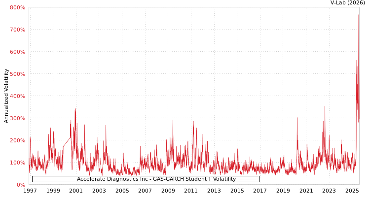 graph of Accelerate Diagnostics Inc GAS-GARCH-T