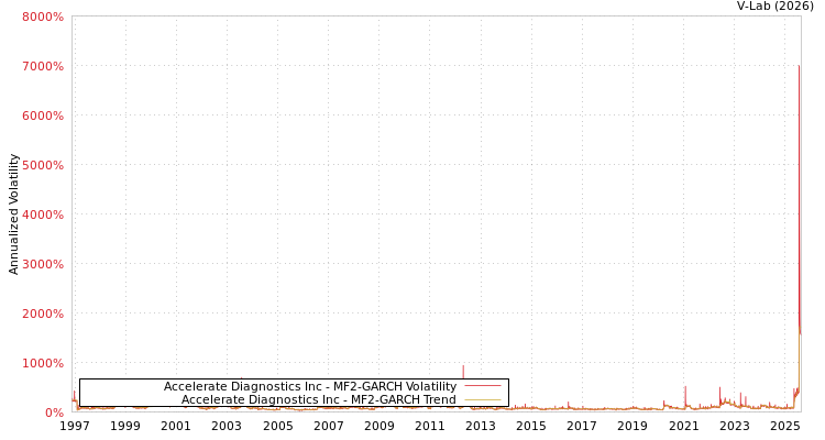 graph of Accelerate Diagnostics Inc MF2-GARCH