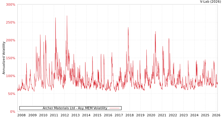 graph of Archer Materials Ltd AMEM