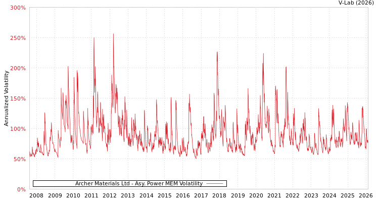 graph of Archer Materials Ltd APMEM