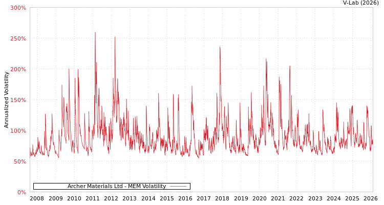 graph of Archer Materials Ltd MEM