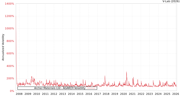 graph of Archer Materials Ltd AGARCH
