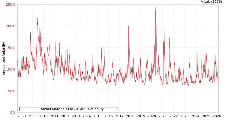 graph of Archer Materials Ltd APARCH