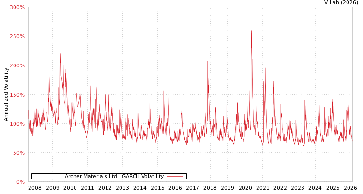 graph of Archer Materials Ltd GARCH