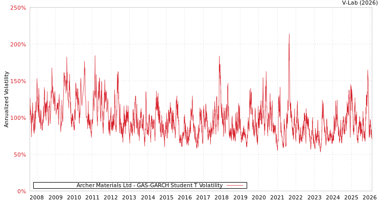 graph of Archer Materials Ltd GAS-GARCH-T