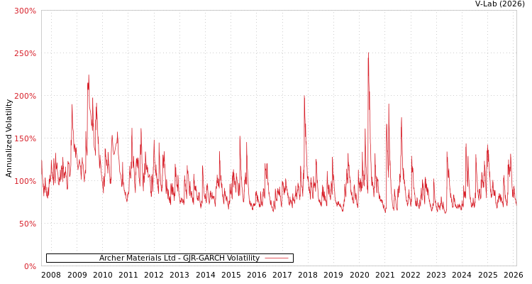 graph of Archer Materials Ltd GJR-GARCH