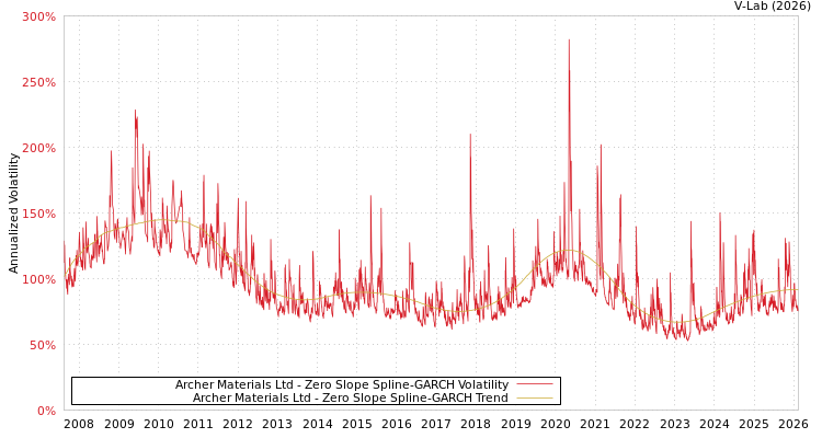 graph of Archer Materials Ltd S0GARCH