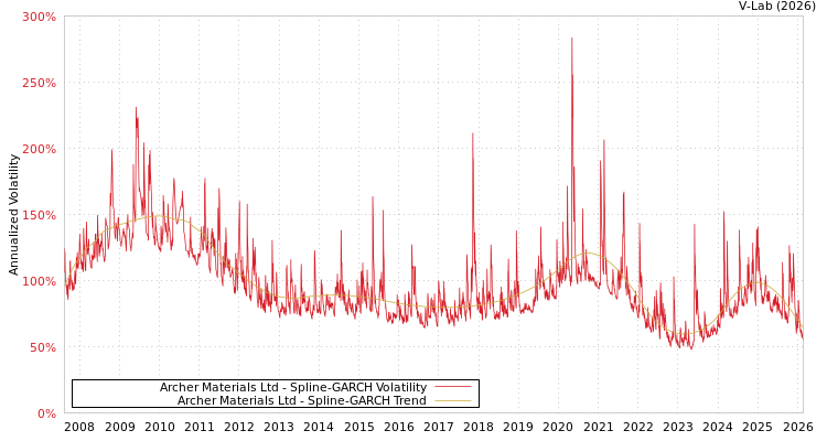 graph of Archer Materials Ltd SGARCH
