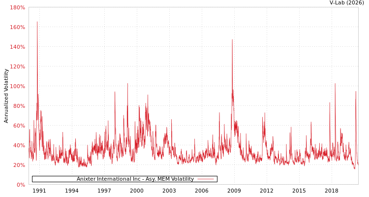 graph of Anixter International Inc AMEM
