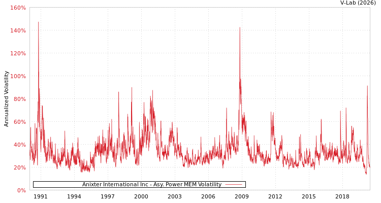 graph of Anixter International Inc APMEM
