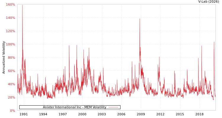 graph of Anixter International Inc MEM