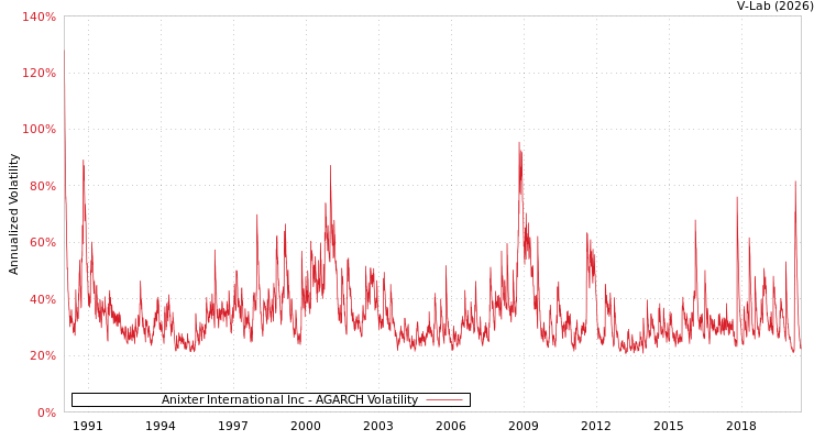 graph of Anixter International Inc AGARCH