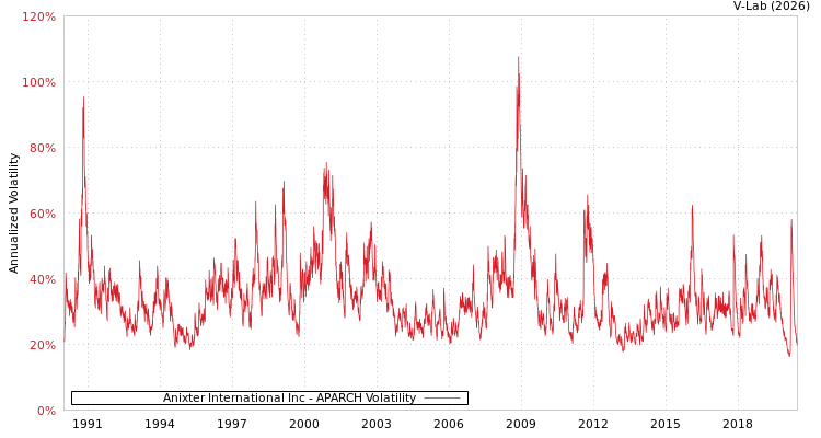graph of Anixter International Inc APARCH