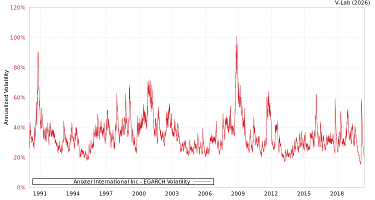 graph of Anixter International Inc EGARCH