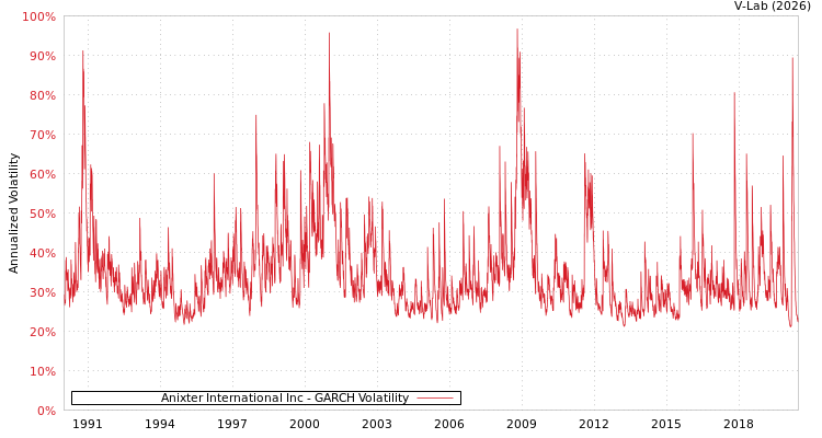 graph of Anixter International Inc GARCH