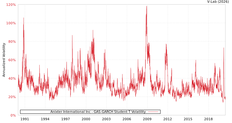 graph of Anixter International Inc GAS-GARCH-T