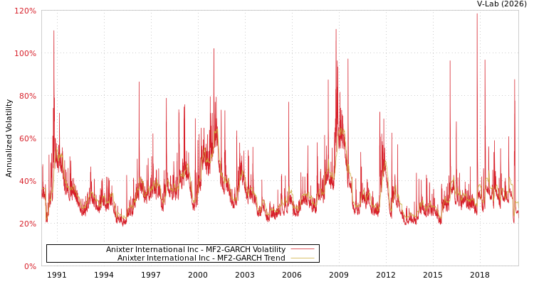 graph of Anixter International Inc MF2-GARCH